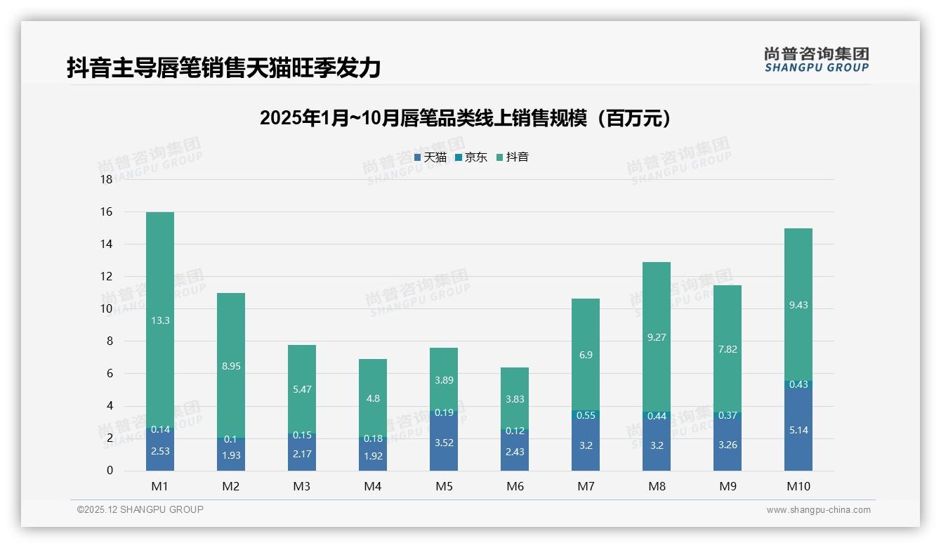 尚普咨询集团权威发布：18到35岁女性69%主导唇笔消费，中端价位50到80元最吸金-2025年12月-唇笔-38