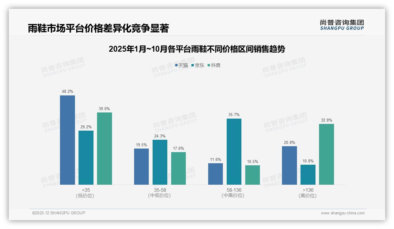 尚普咨询集团专题解读：线上退货体验满意度仅53%，雨鞋售后成隐忧-2025年12月-雨鞋-38