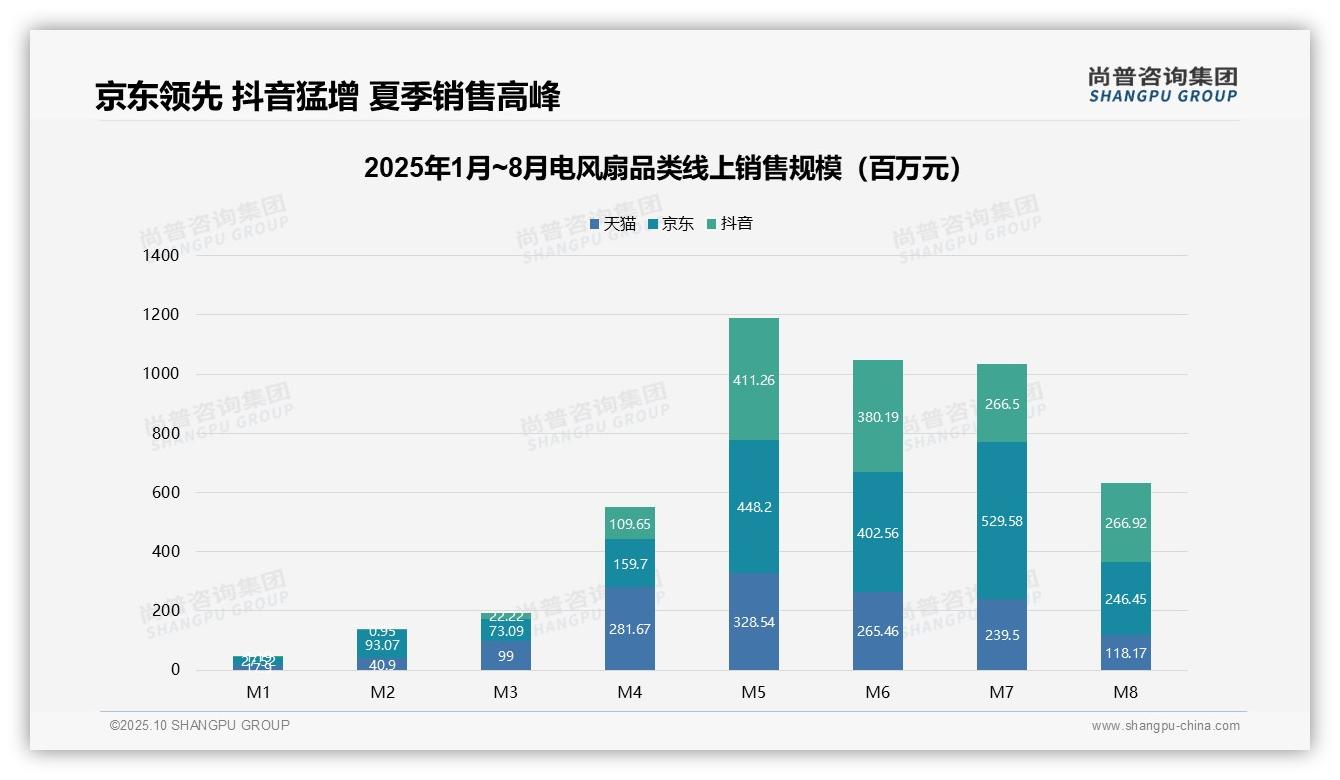 电风扇旺季销售占比68%25驱动企业策略——尚普咨询集团独家报告-2025年10月-电风扇-38