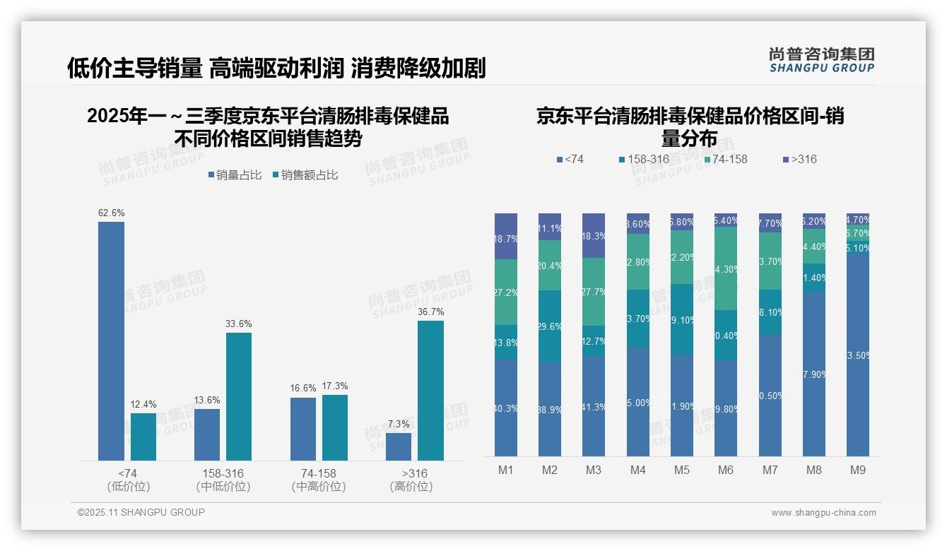 决策参考:尚普咨询集团报告强调中高端清肠排毒保健品贡献61.5%销售额-2025年11月-清肠排毒保健品-38
