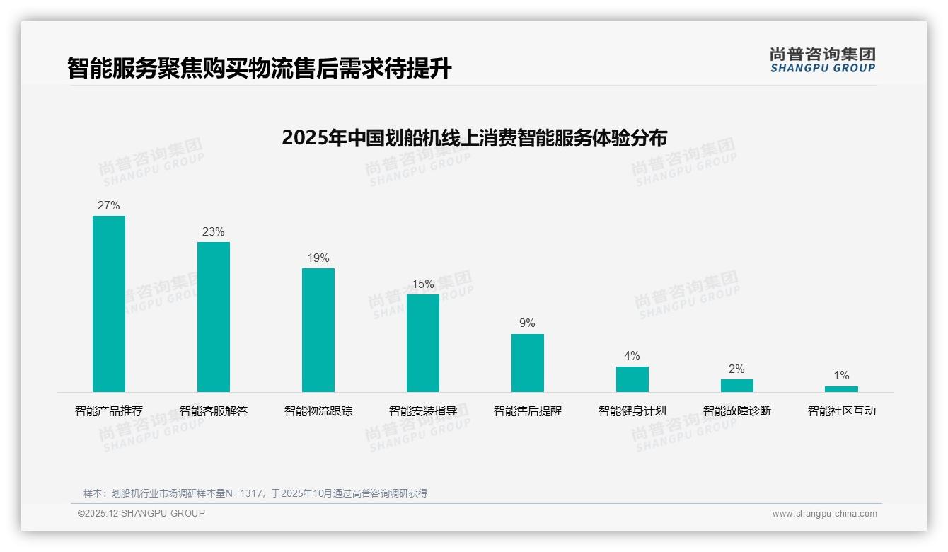 1500到2500元价格段41%接受度最高，划船机品牌血拼性价比-2025年12月-划船机-38