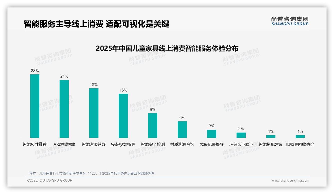 电商平台47%购买占比，儿童家具线上渠道制胜——尚普咨询集团权威发布-2025年12月-儿童家具-38