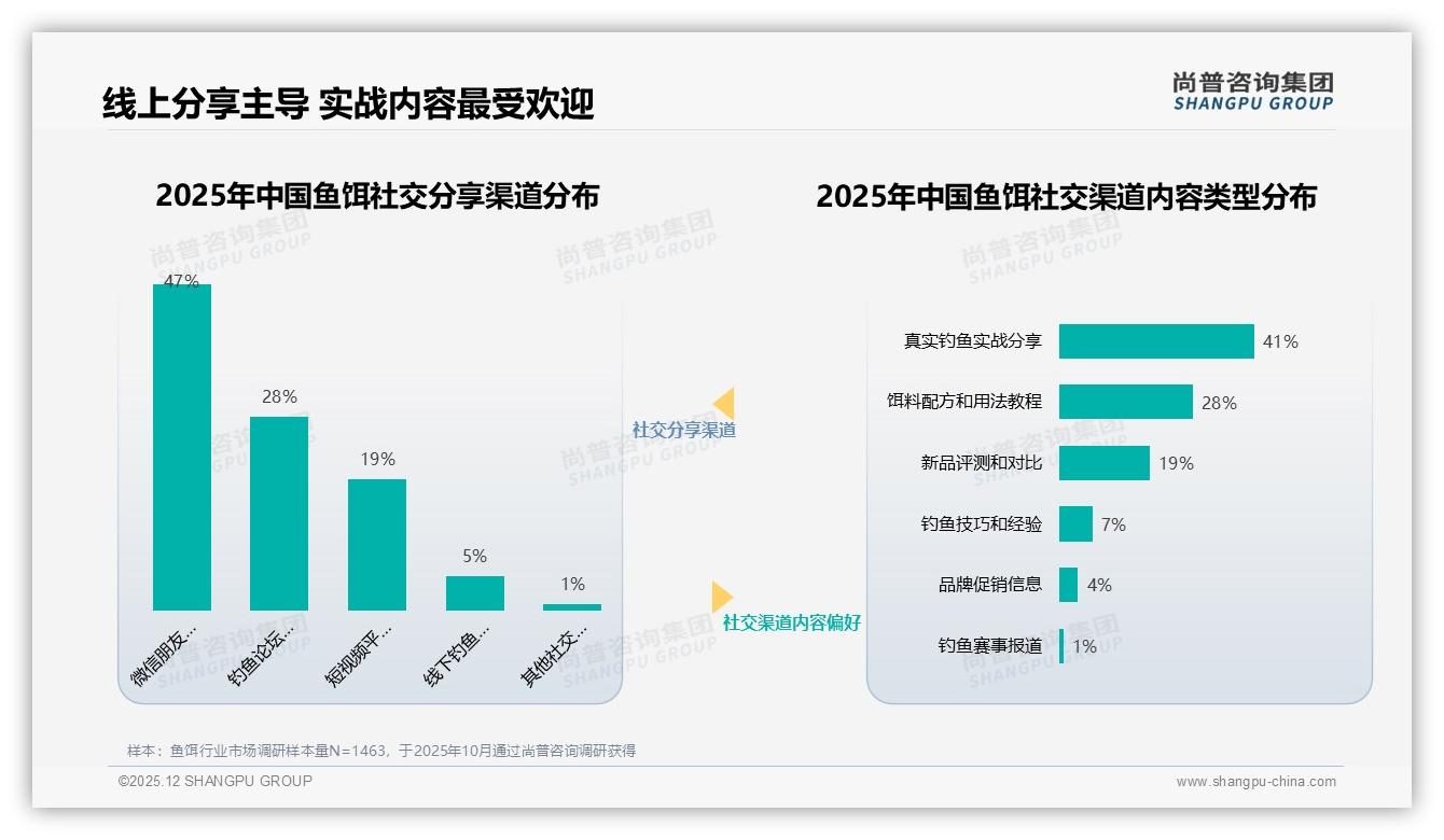 47%微信社群口碑成鱼饵广告首选，短视频实战内容占41%——尚普咨询集团专题解读-2025年12月-鱼饵-38