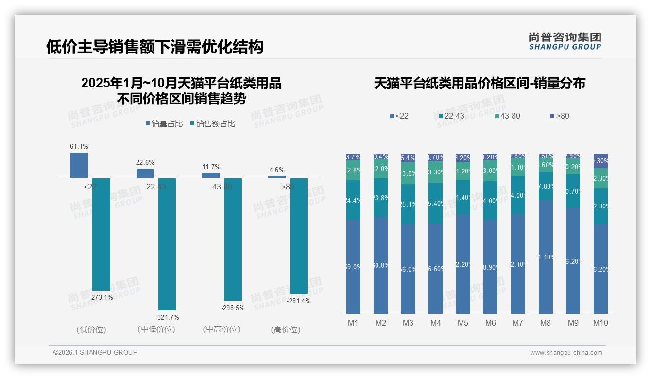 每月1到2次购买占37%纸类用品消费稳增，品牌靠订阅锁定复购——尚普咨询集团纸类用品白皮书指出-2026年1月-纸类用品-38