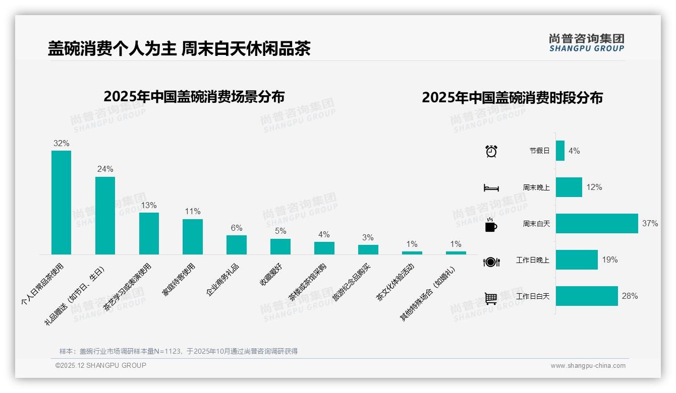尚普咨询集团品类洞察：26到35岁女性占34%主导盖碗消费，57%性别占比释放她经济红利-2025年12月-盖碗-38