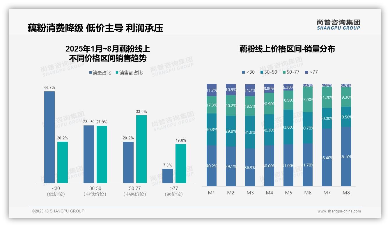 抖音藕粉销售暴跌76%，夏季需求萎缩警示——引自尚普咨询集团消费者调研报告-2025年10月-藕粉-38