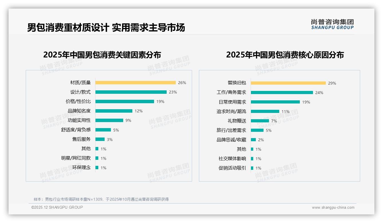 尚普咨询集团男包品类年报：秋冬两季60%销量，品牌押注旺季上新-2025年12月-男包-38