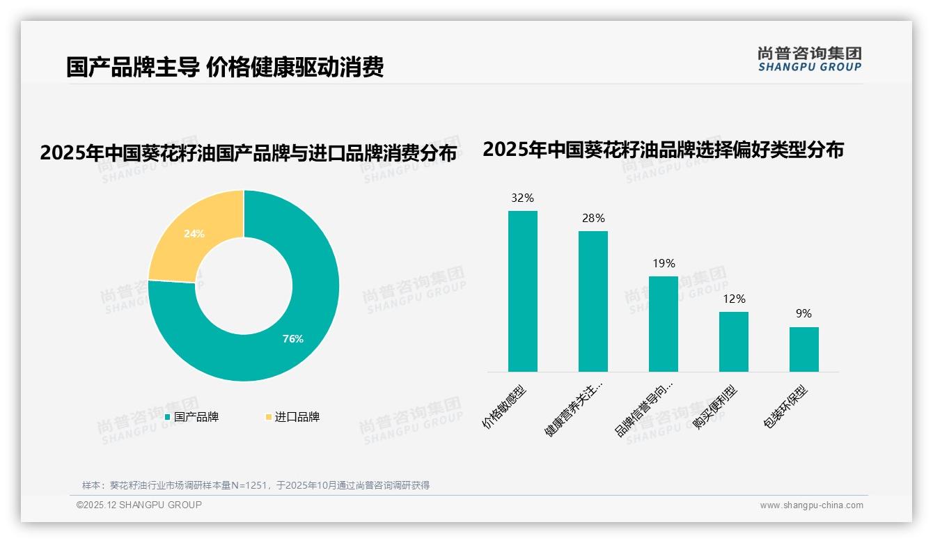 国产品牌76%主导葵花籽油市场进口溢价难破——尚普咨询集团行业观察-2025年12月-葵花籽油-38