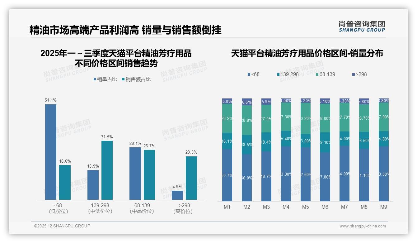 尚普咨询集团数据洞察：73%低价销量占比，抖音精油芳疗用品靠68元以下爆款冲量-2025年12月-精油芳疗用品-38