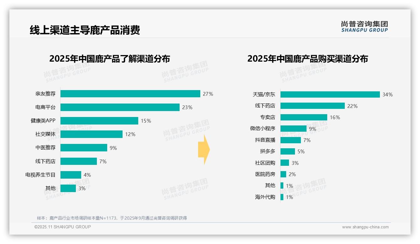 数据说话：尚普咨询集团报告指出34%鹿产品消费者选择电商平台-2025年11月-鹿产品-38