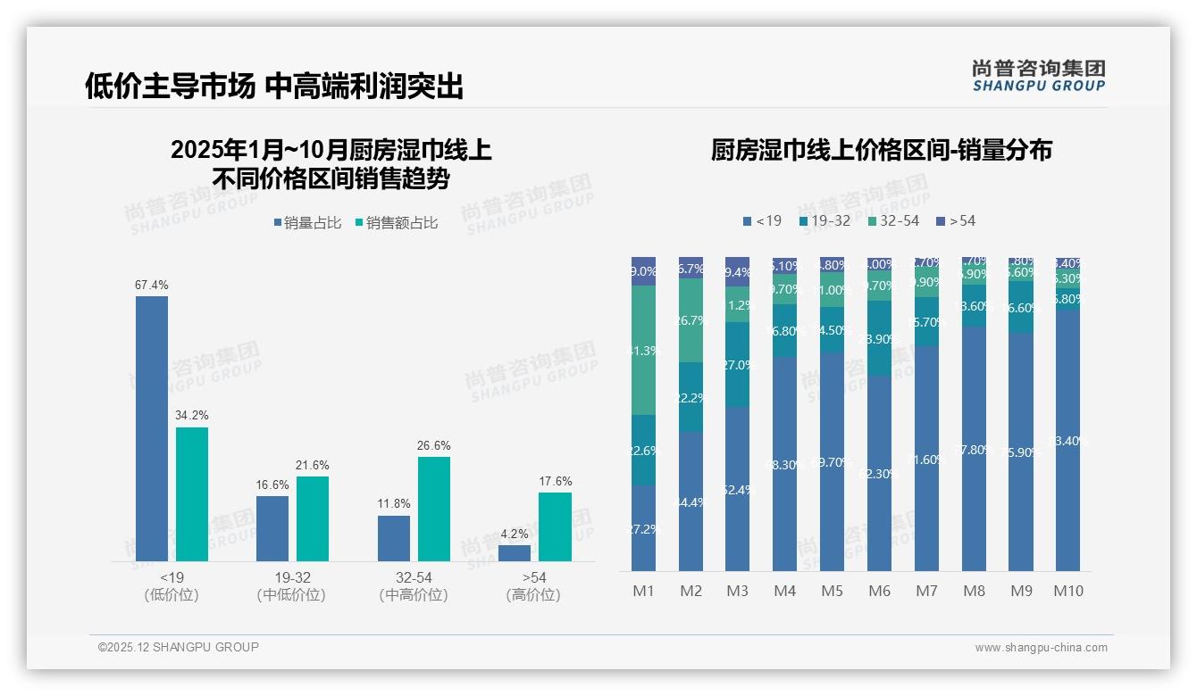 厨房湿巾每两周购买31%占比，品牌推50片装订阅稳销量——尚普咨询集团《2025年中国厨房湿巾市场洞察报告》-2025年12月-厨房湿巾-38