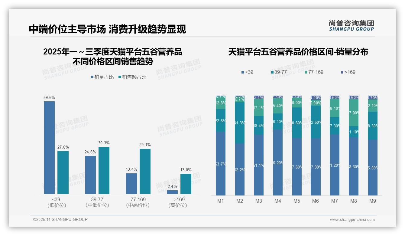 五谷营养品中高端产品贡献73.9%销售额——尚普咨询集团市场研究报告-2025年11月-五谷营养品-38