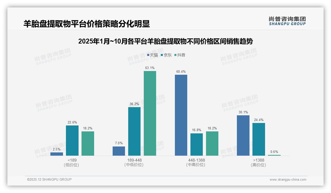 尚普咨询集团权威发布：抖音73%羊胎盘提取物销售占比，品牌如何抓住直播红利-2025年12月-羊胎盘提取物-38