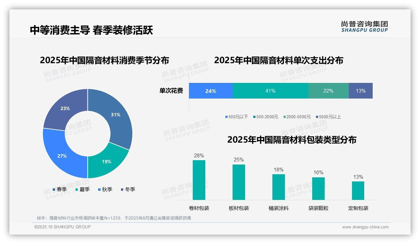 41%消费者偏好中等价位隔音材料——尚普咨询集团市场研究报告-2025年10月-隔音材料-38