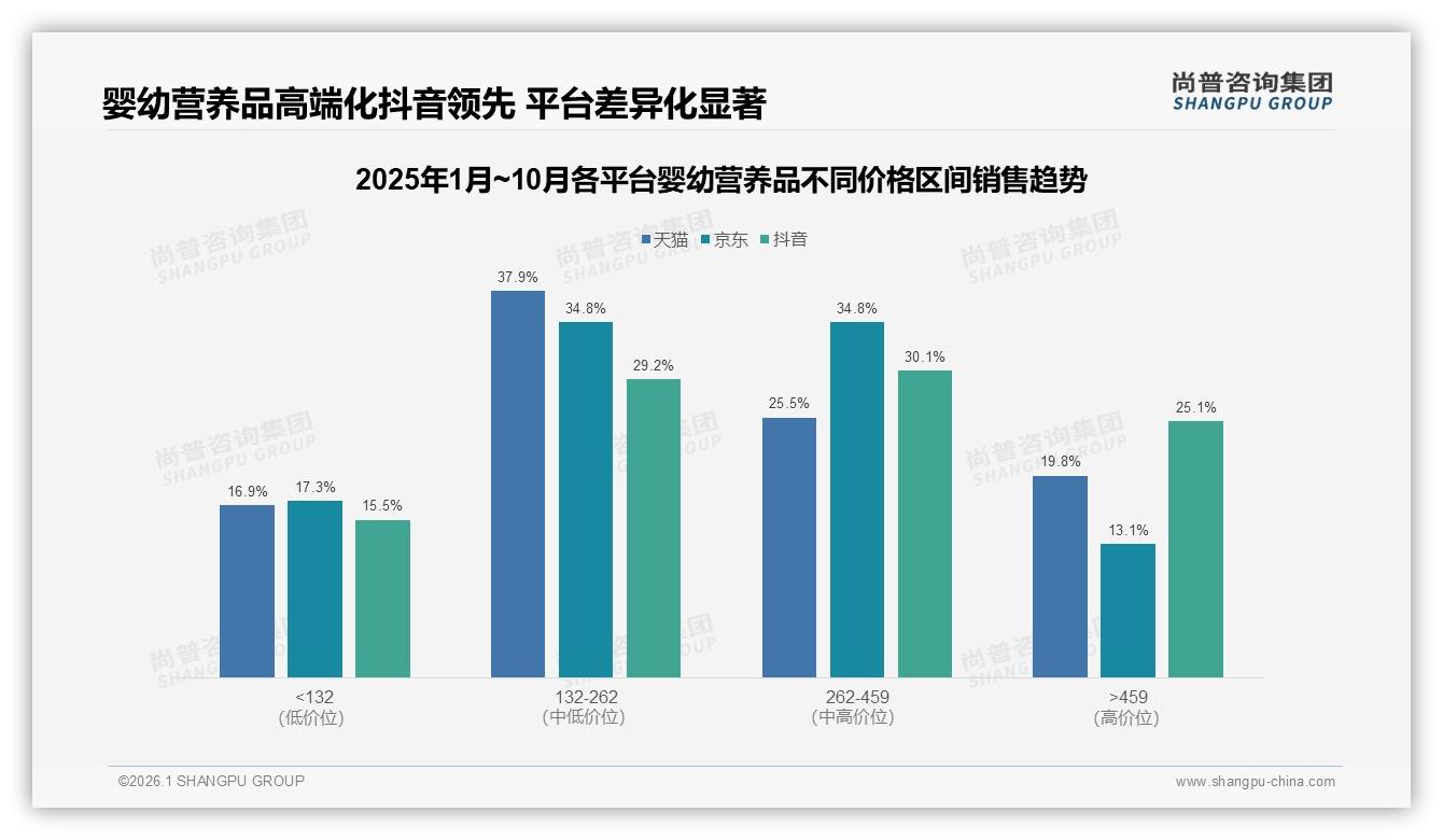 婴幼营养品90%以上复购率41%品牌忠诚度高——尚普咨询集团白皮书指出-2026年1月-婴幼营养品-38
