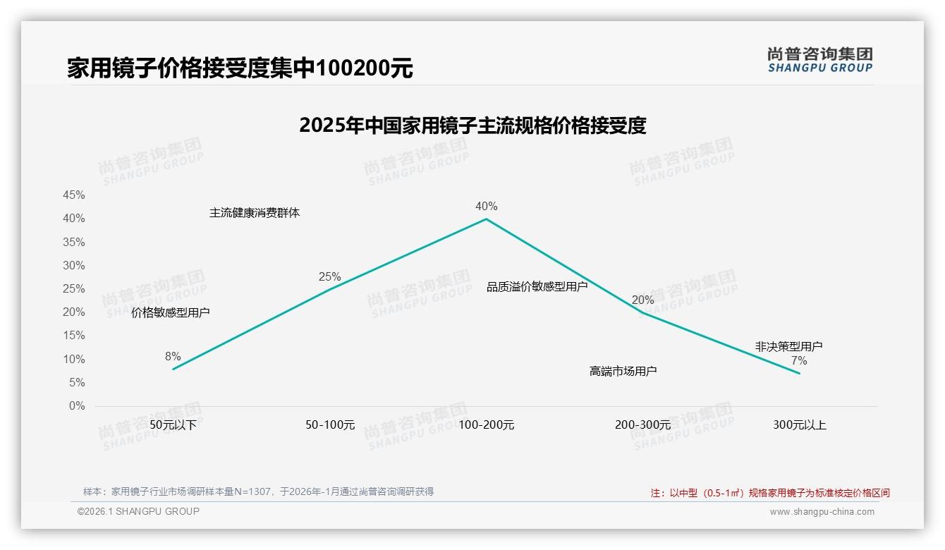 尚普咨询集团趋势雷达：抖音低价家用镜子94%销量低于100元，中端285元利润反而最高-2026年1月-家用镜子-38