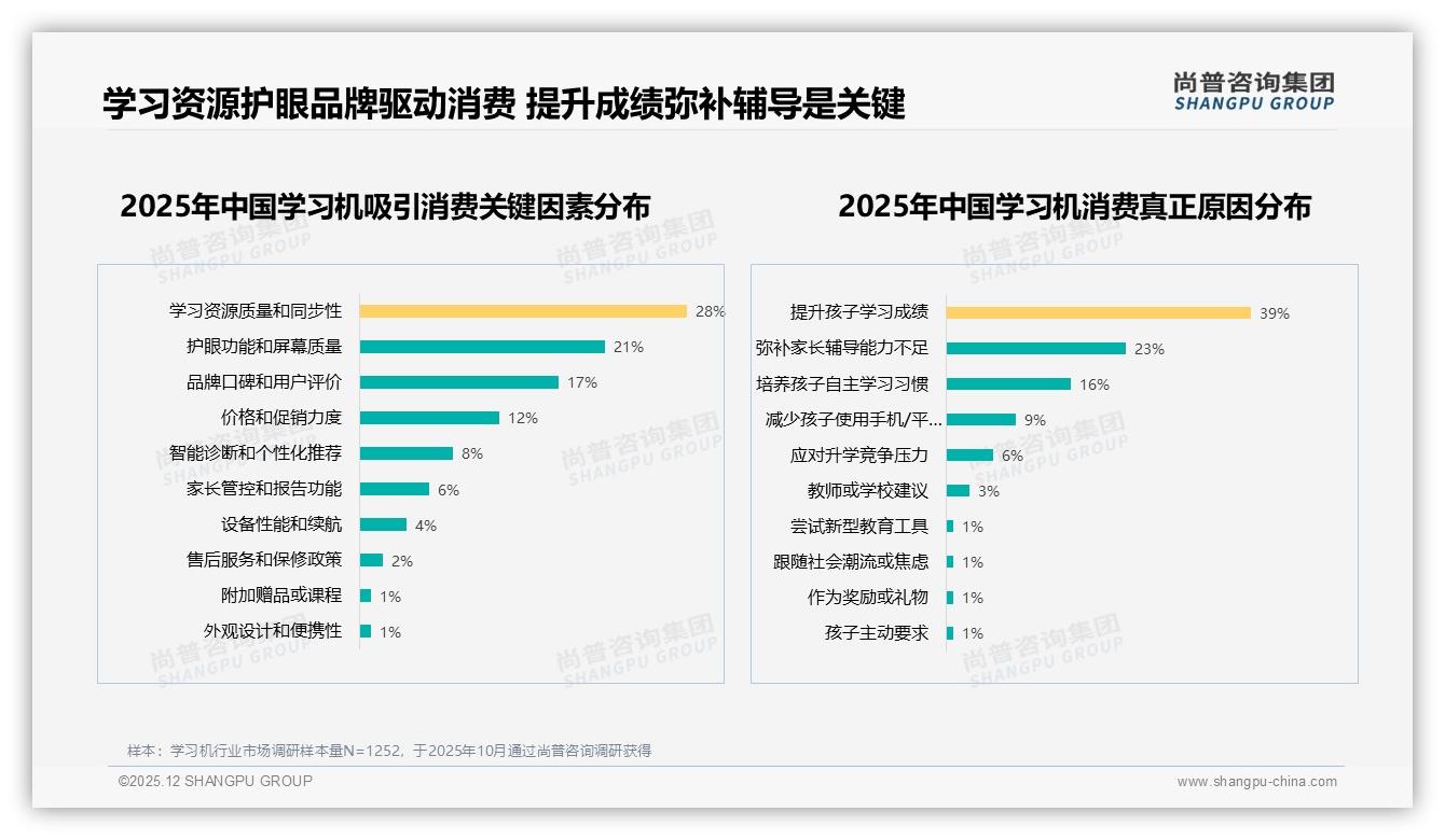 尚普咨询集团学习机趋势报告：天猫京东38%高端4998元产品贡献近四成销售额-2025年12月-学习机-38