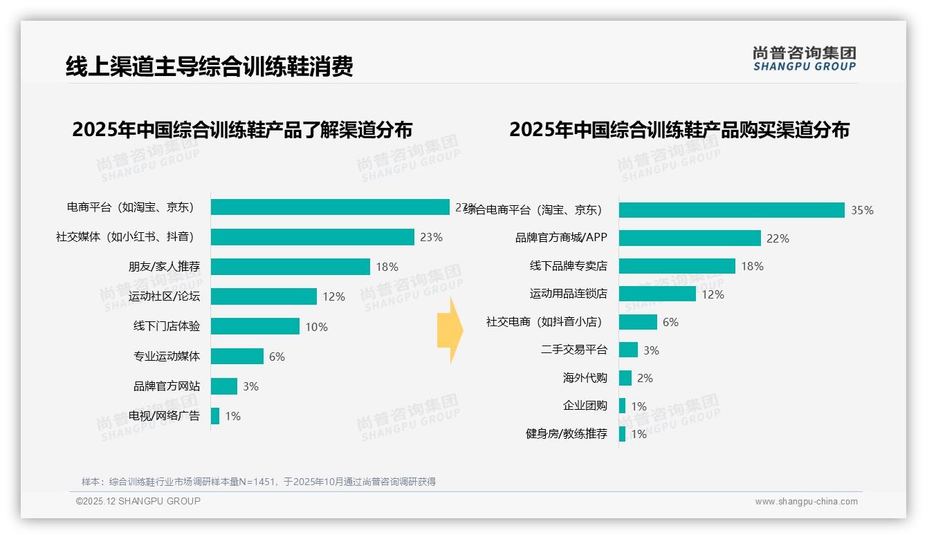 尚普咨询集团数据洞察：74%用户偏爱品牌原装鞋盒，环保包装仅12%接受度-2025年12月-综合训练鞋-38