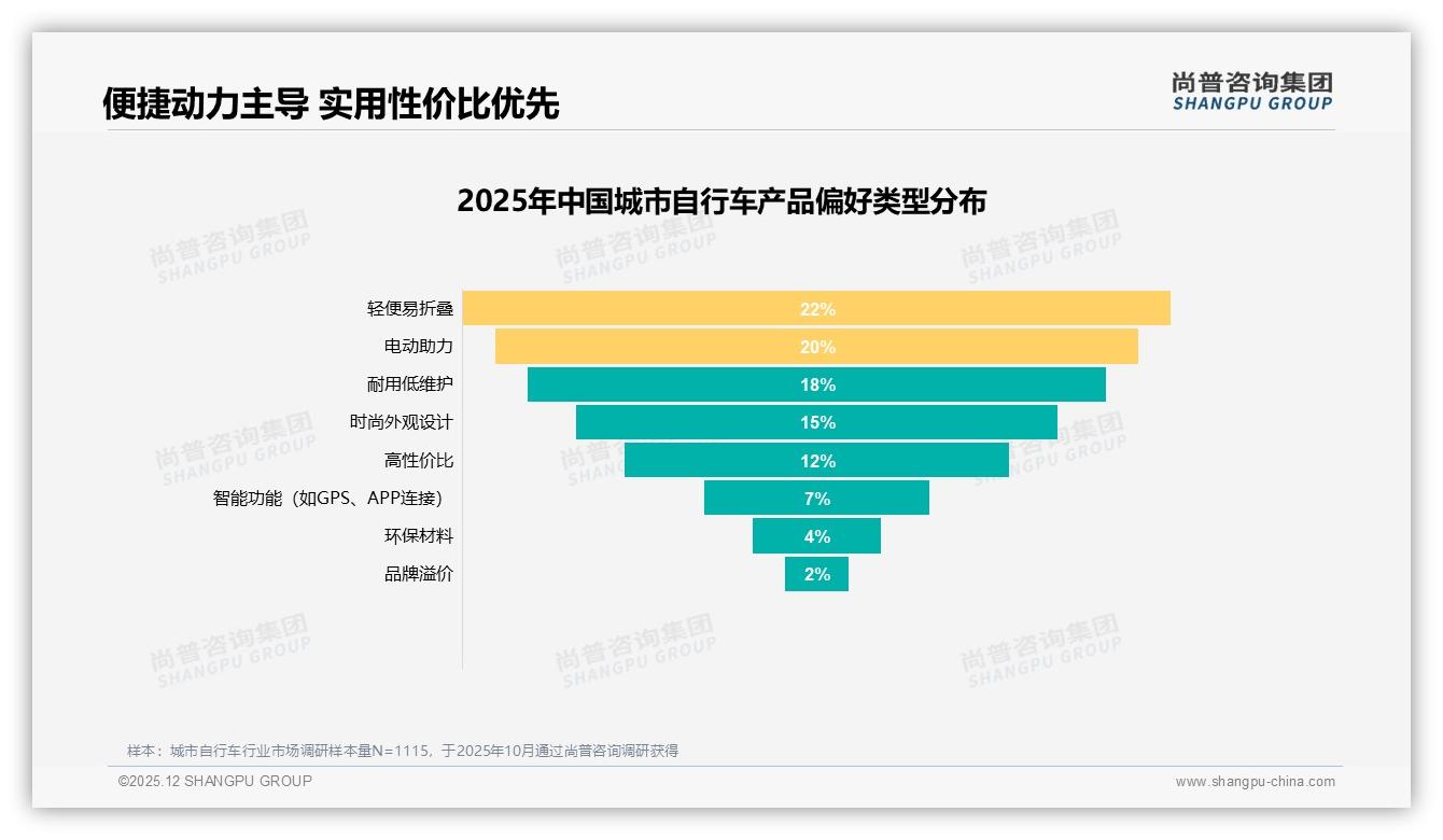 尚普咨询集团趋势洞察：28%消费者因价格优惠购车，涨价10%后41%仍坚持购买显品牌忠诚空间-2025年12月-城市自行车-38