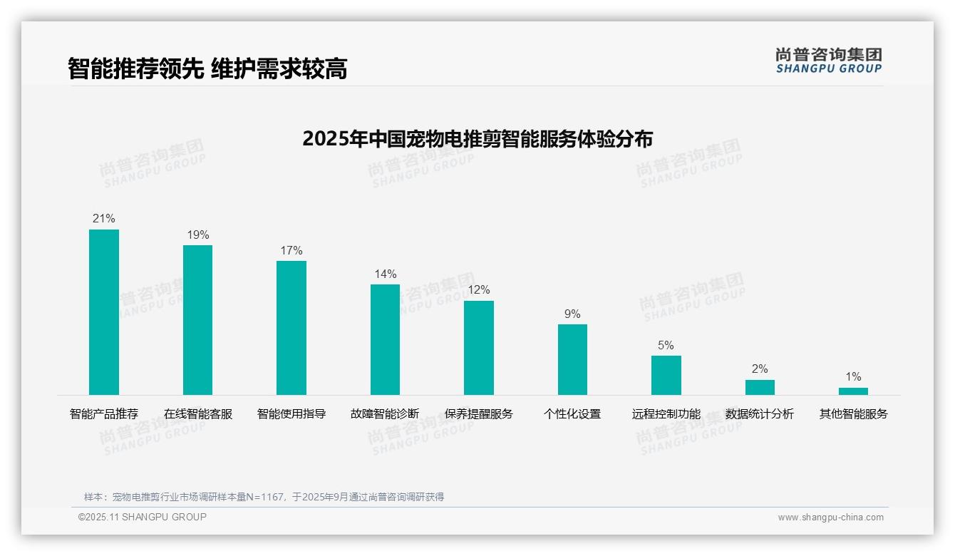 31%消费者依赖真实评价选购宠物电推剪——尚普咨询集团独家报告-2025年11月-宠物电推剪-38