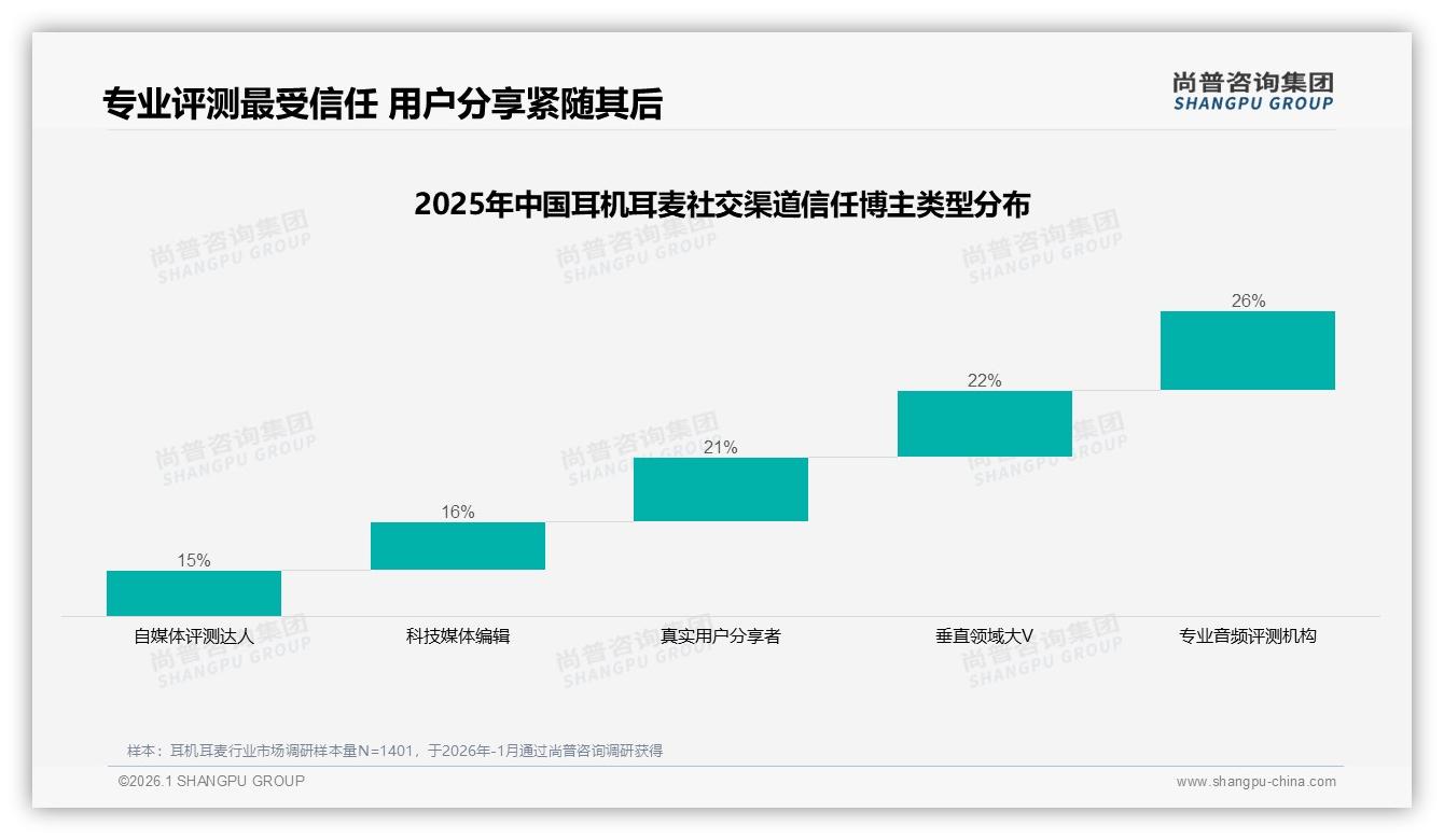 耳机耳麦社交媒体广告偏好27%，尚普咨询集团趋势雷达报告-2026年1月-耳机耳麦-38