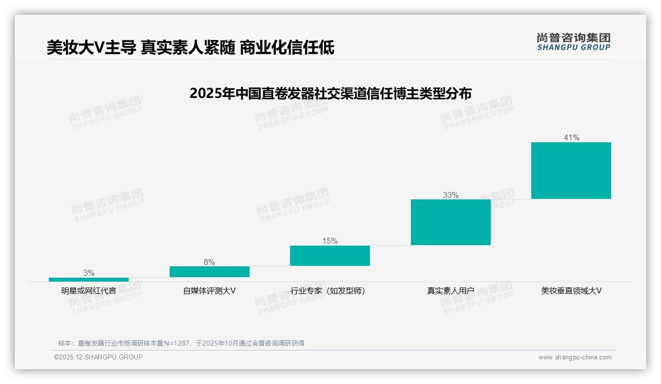 尚普咨询集团专题解读：58%每周使用直卷发器成刚需，早晨38%出门前场景催生速热卖点-2025年12月-直卷发器-38