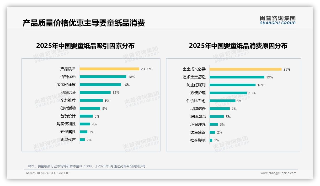 官方数据：尚普咨询集团报告显示产品质量23%成婴童纸品消费首要因素-2025年10月-婴童纸品-38
