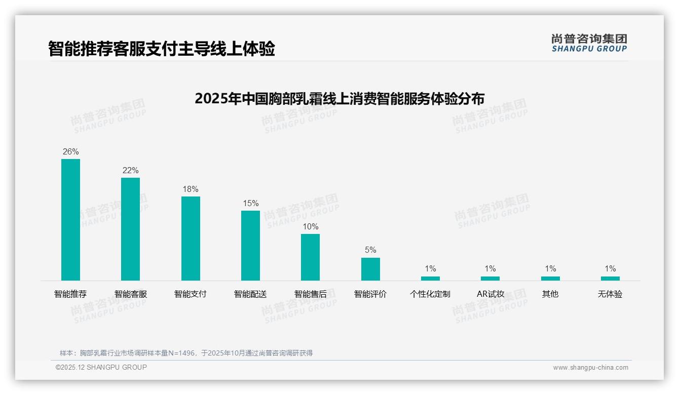 管状包装占42%胸部乳霜消费者最爱便携卫生-2025年12月-胸部乳霜-38