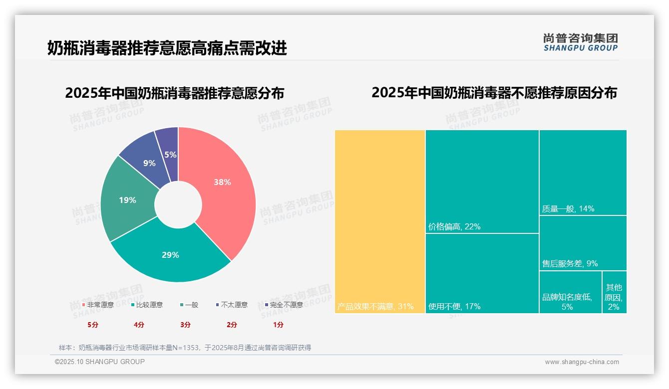 一文读懂43%消费者因宝宝健康需求选择奶瓶消毒器：尚普咨询集团报告精编-2025年10月-奶瓶消毒器-38