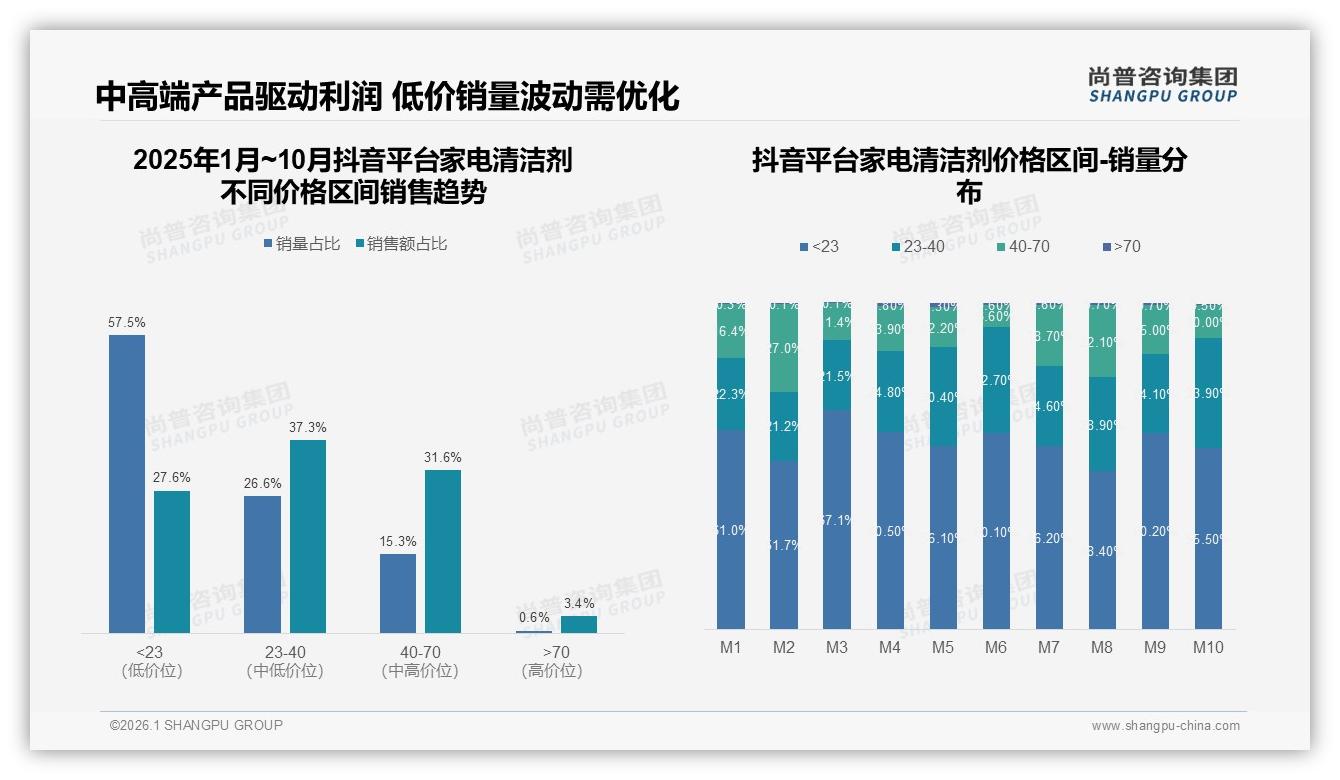 尚普咨询集团家电清洁剂趋势报告：高效去污27%偏好与环保无毒22%需求催生绿色升级-2026年1月-家电清洁剂-38