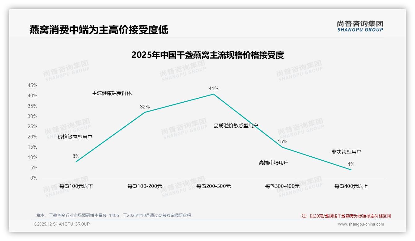 41%消费者优先选知名品牌干盏燕窝68%选国产价格200至300元最好卖-2025年12月-干盏燕窝-38