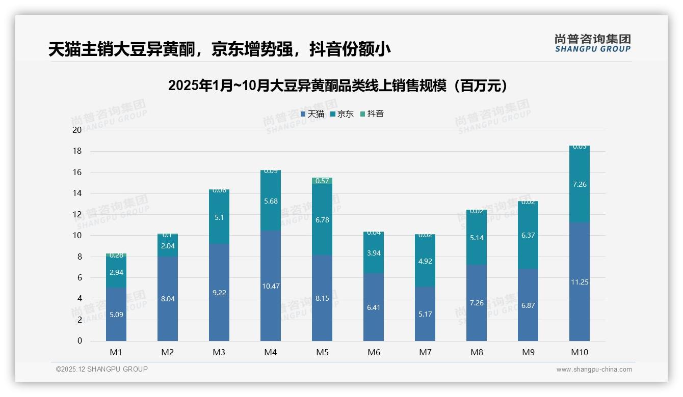 54%天猫销量贡献6.2亿元，京东40%紧追，抖音仅0.3%大豆异黄酮待破冰——尚普咨询集团品类洞察-2025年12月-大豆异黄酮-38