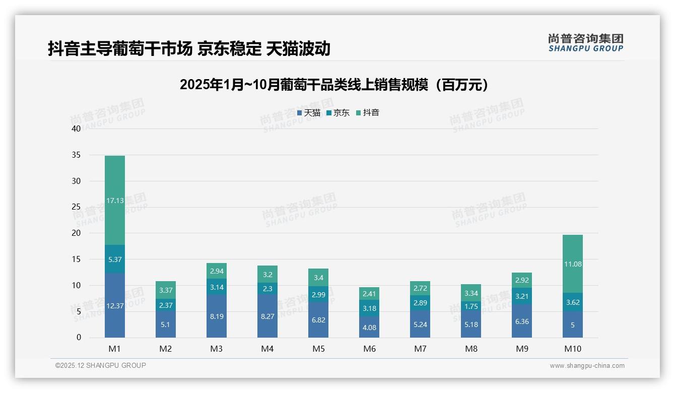 38%节日购买占比点燃旺季，葡萄干礼盒如何再造爆款——来源：尚普咨询集团最新葡萄干研报-2025年12月-葡萄干-38