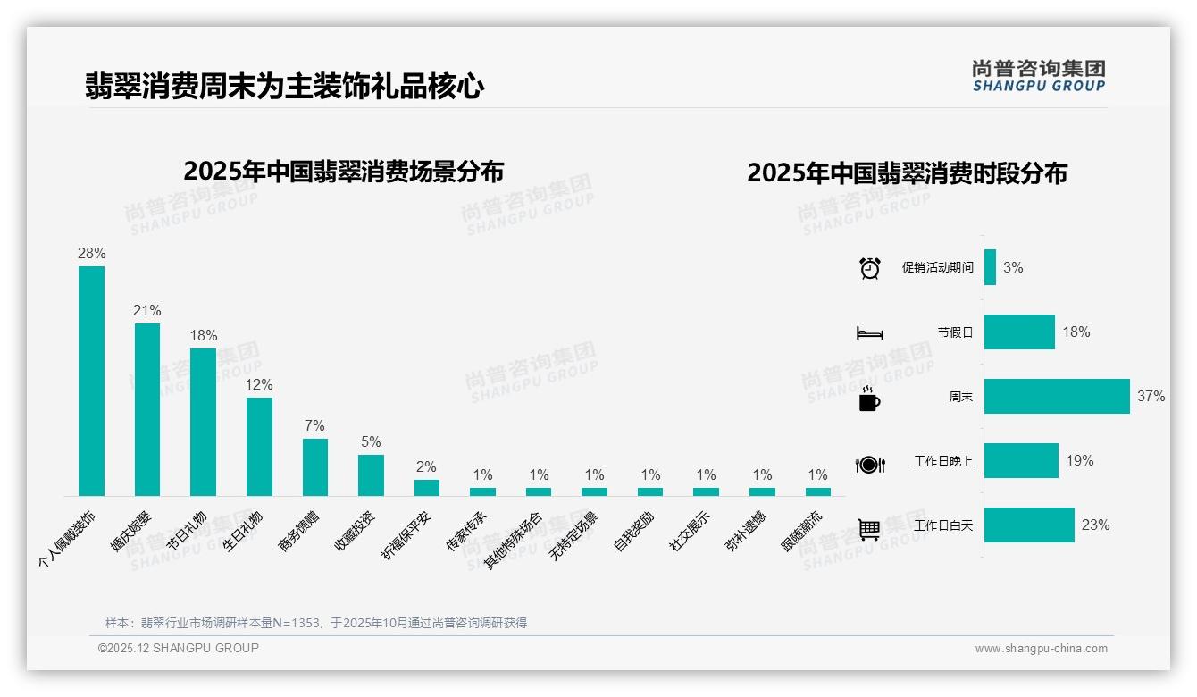 尚普咨询集团行业透视：周末时段37%销售，翡翠休闲场景金矿待挖-2025年12月-翡翠-38