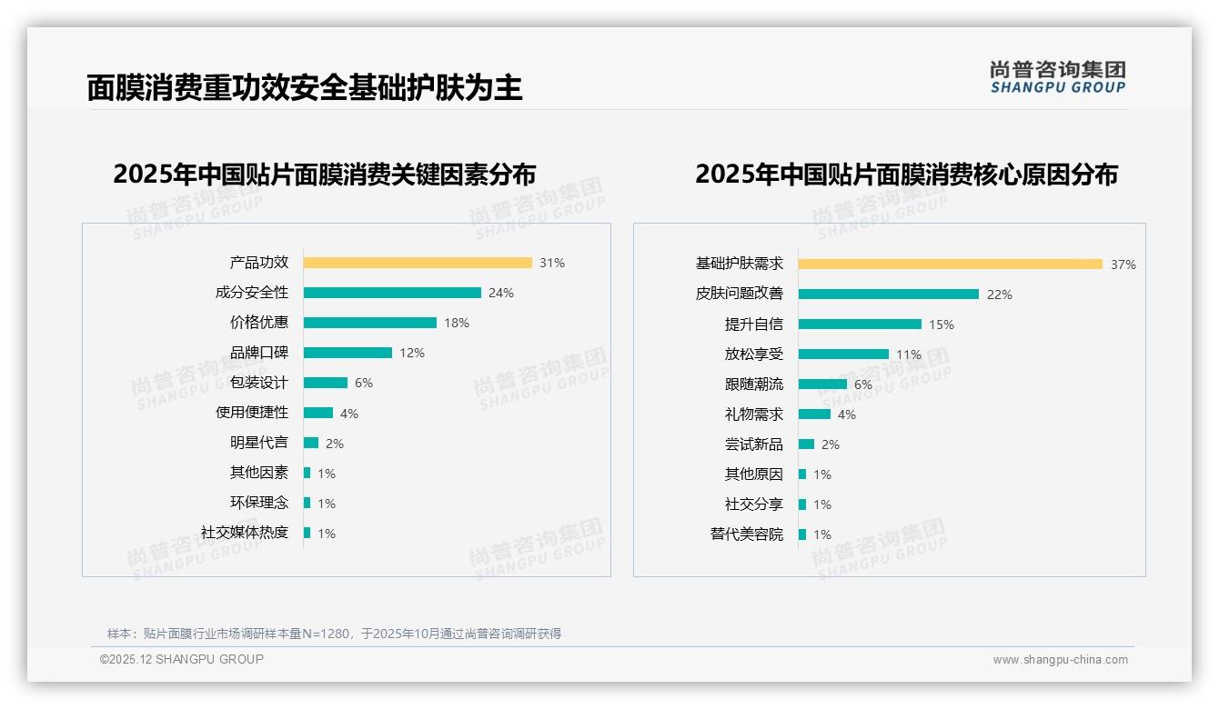 尚普咨询集团消费研究：补水保湿型贴片面膜占32%偏好，美白抗皱三功效合计72%-2025年12月-贴片面膜-38