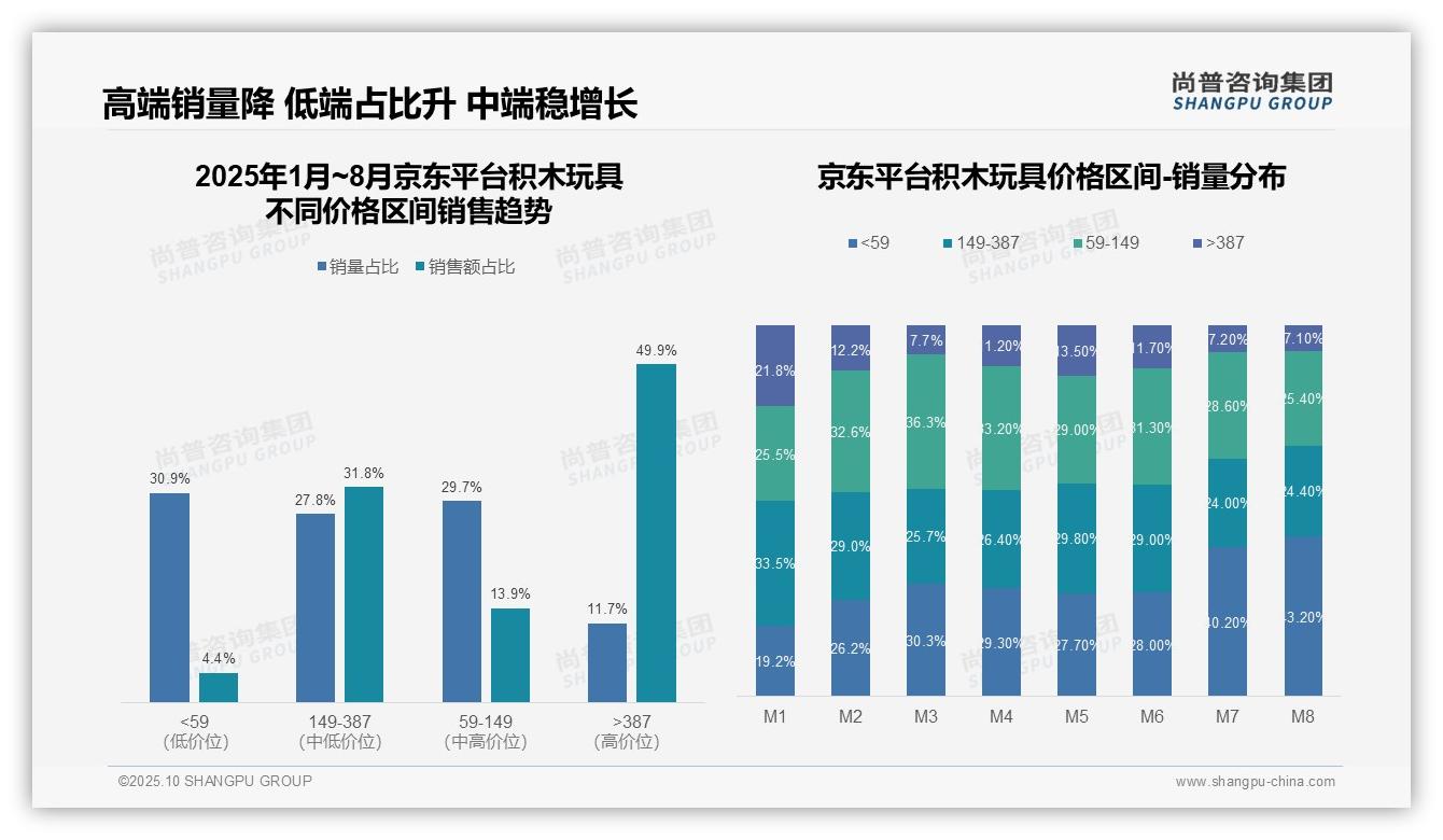 权威印证：尚普咨询集团调研报告确认京东高端积木玩具销售额占比49.9%-2025年10月-积木玩具-38