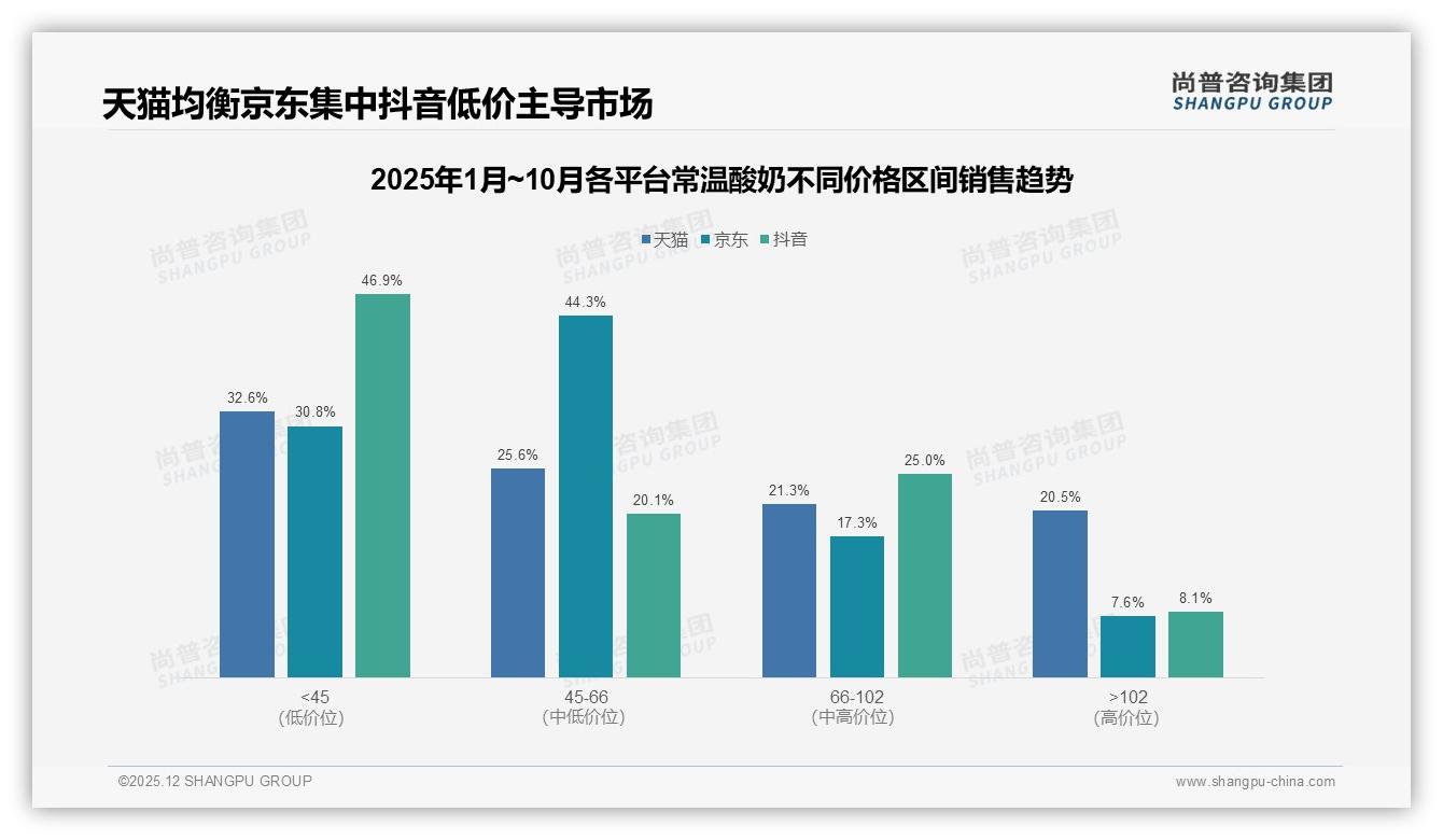 尚普咨询集团常温酸奶品类年报：8-12元价格带41%接受度最高-2025年12月-常温酸奶-38