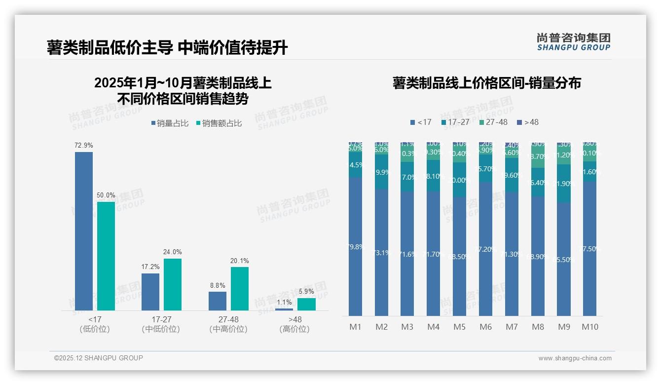 环保可降解包装仅10%占比薯类制品绿色升级空间巨大——尚普咨询集团年度复盘-2025年12月-薯类制品-38