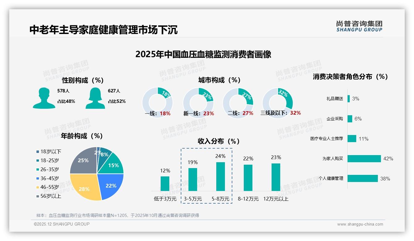 尚普咨询集团报告解读：46岁以上中老年占53%驱动血压血糖监测下沉市场扩容-2025年12月-血压血糖监测-38