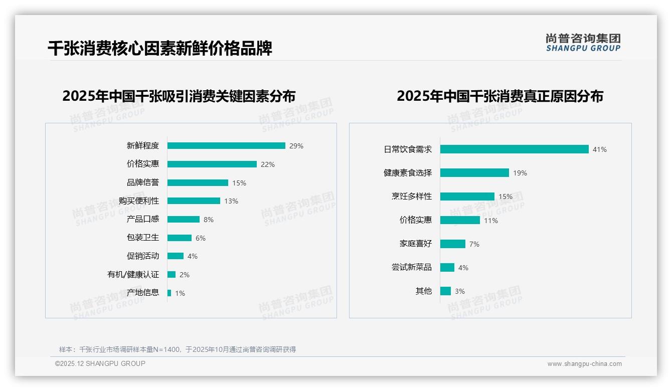 尚普咨询集团千张趋势报告：26至35岁消费者占37%家庭厨房需求爆发-2025年12月-千张-38