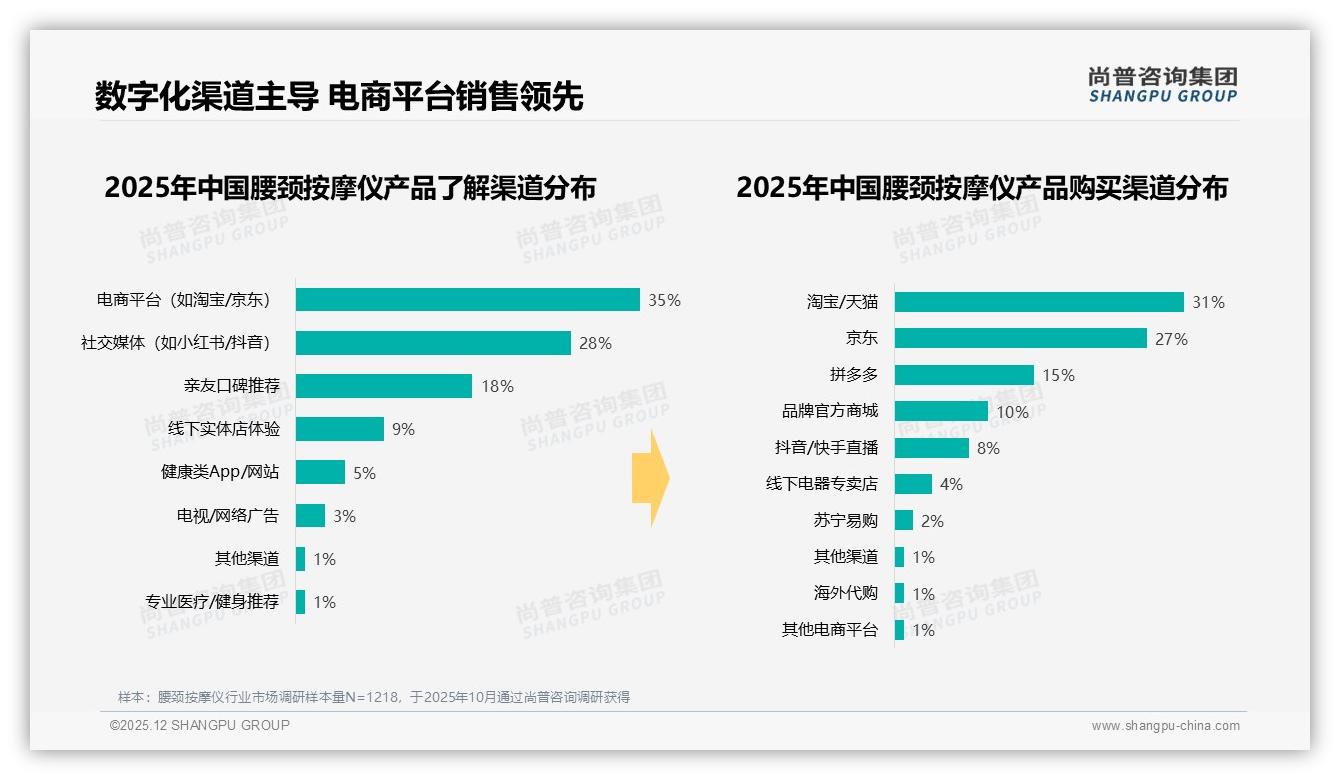 尚普咨询集团腰颈按摩仪品类年报：26到35岁消费者占比32%中高收入成腰颈按摩仪绝对主力-2025年12月-腰颈按摩仪-38