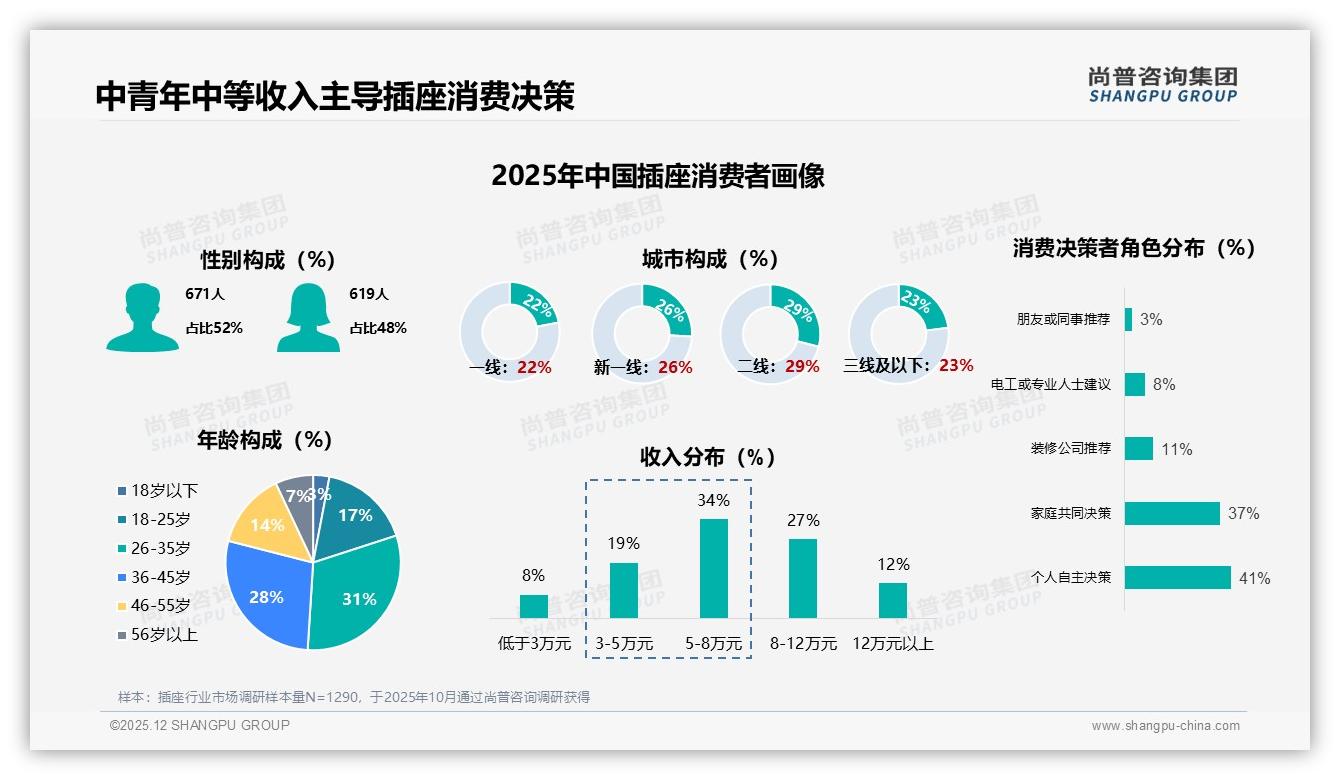 亲友口碑41%影响插座购买，品牌加速私域裂变——尚普咨询集团热点快读-2025年12月-插座-38