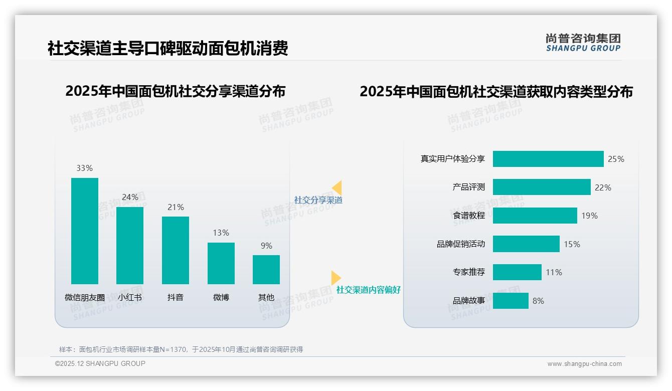 尚普咨询集团研报速览：美食博主29%信任度最高，面包机营销应聚焦生活体验内容-2025年12月-面包机-38