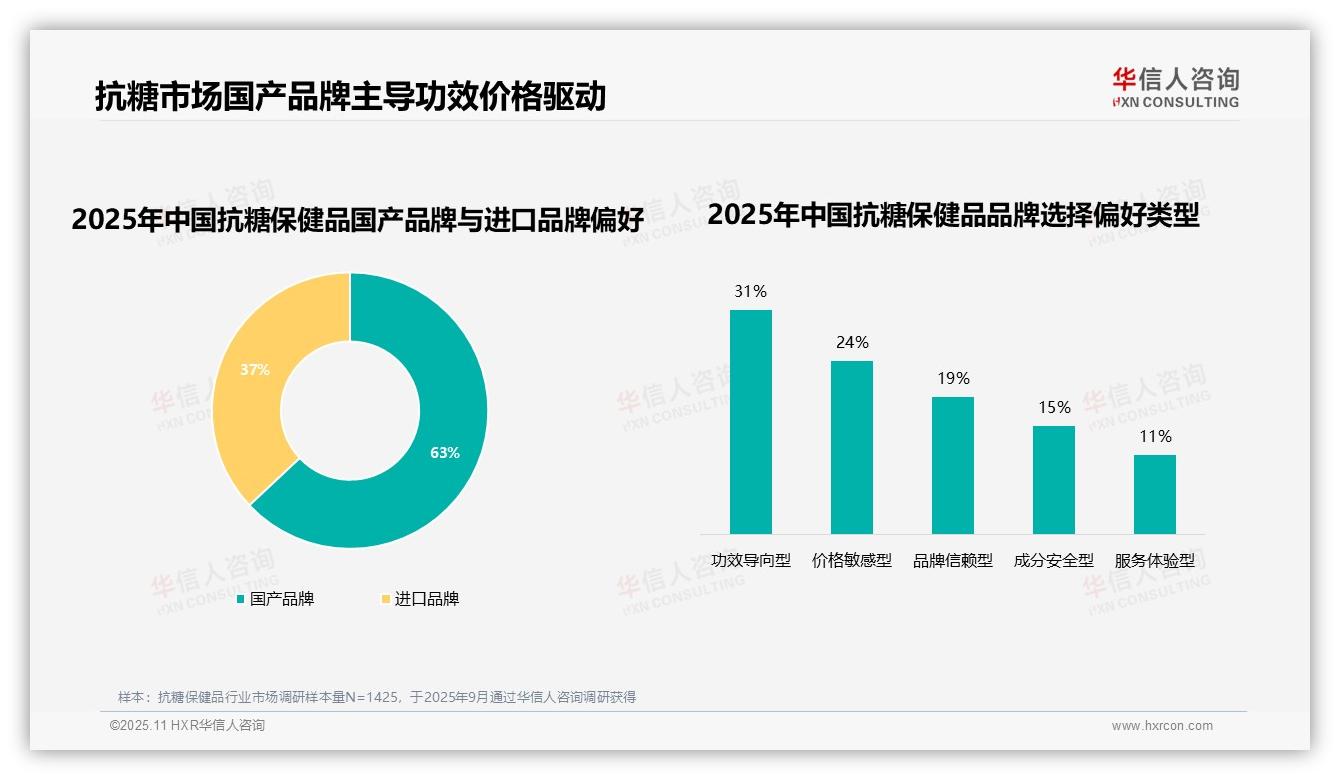 华信人咨询报告聚焦：63%消费者偏好国产品牌-2025年11月-抗糖保健品-38