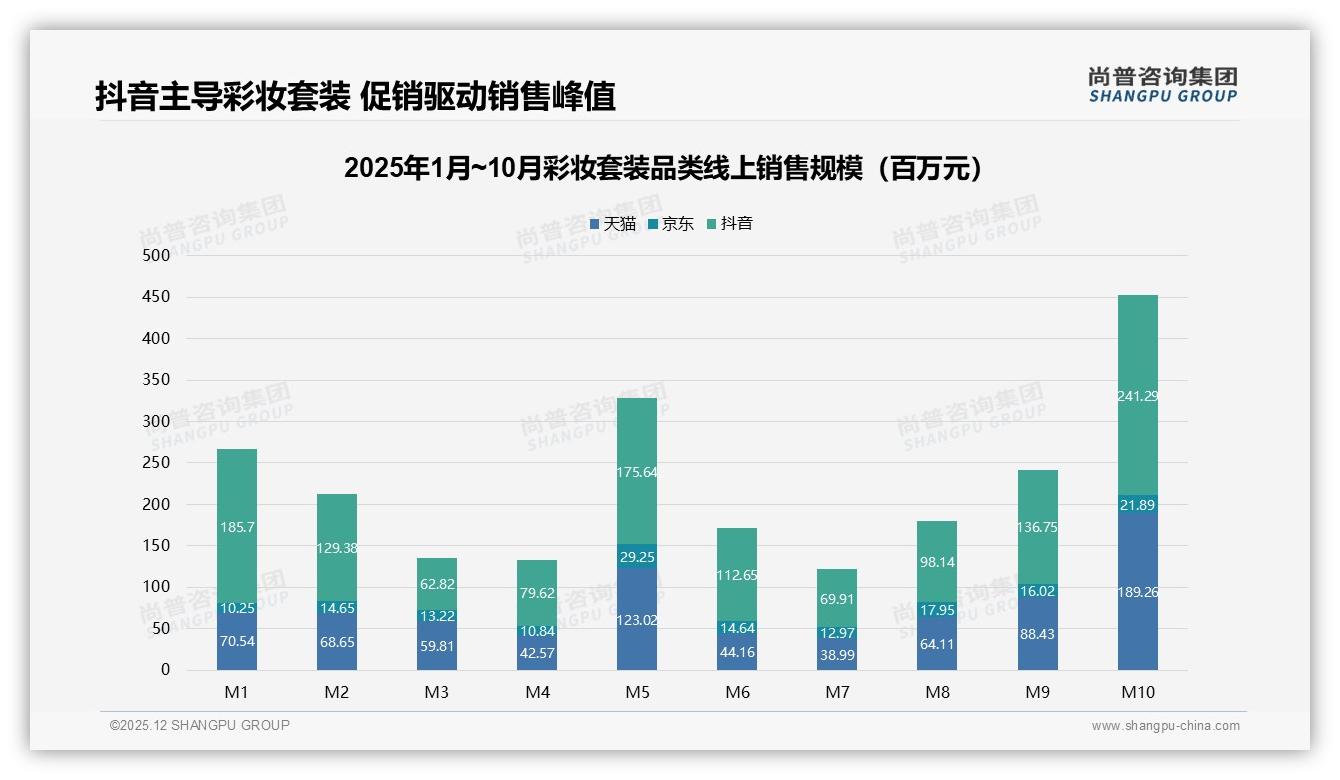 尚普咨询集团行业观察：抖音彩妆套装30%增速背后的量价分离打法-2025年12月-彩妆套装-38