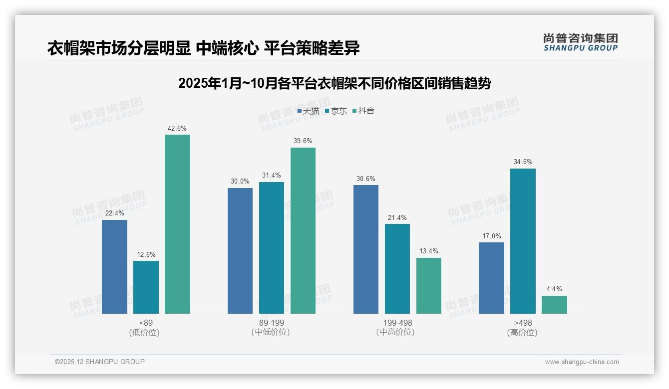 75%低价款主导抖音衣帽架销量，中端89-199元贡献39.6%销售额待收割——尚普咨询集团趋势雷达-2025年12月-衣帽架-38