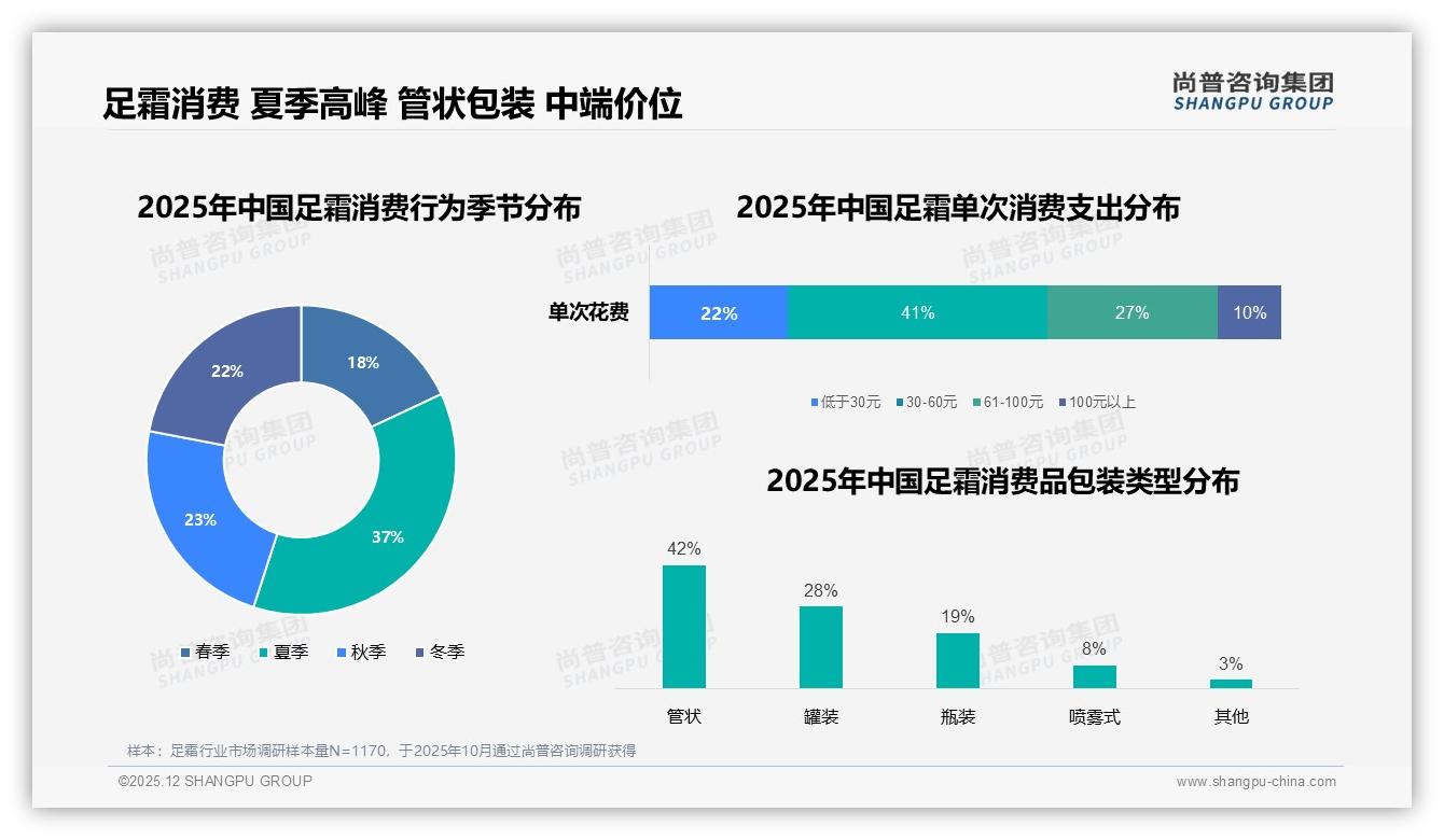 抖音足霜低价79%销量占比，尚普咨询集团建议品牌借38%中价盈利-2025年12月-足霜-38