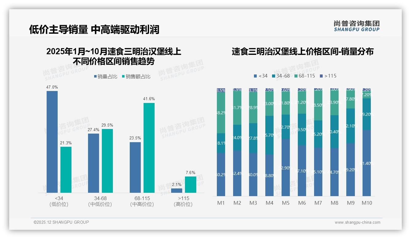 尚普咨询集团品类洞察：15-25元价格带47%接受度速食三明治汉堡最优解-2025年12月-速食三明治汉堡-38