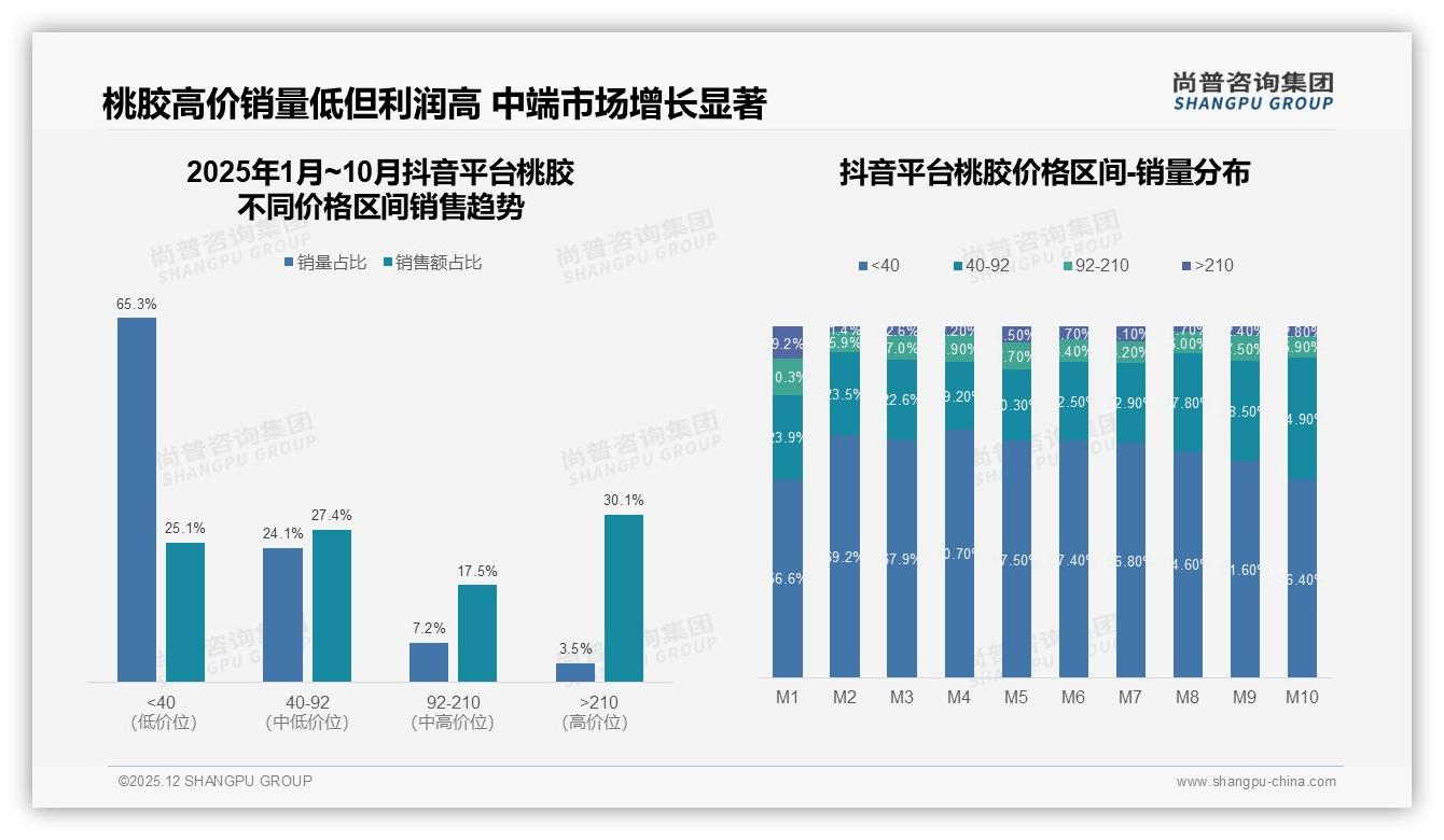桃胶社交平台真实用户体验分享41%内容最受欢迎——尚普咨询集团专题解读-2025年12月-桃胶-38
