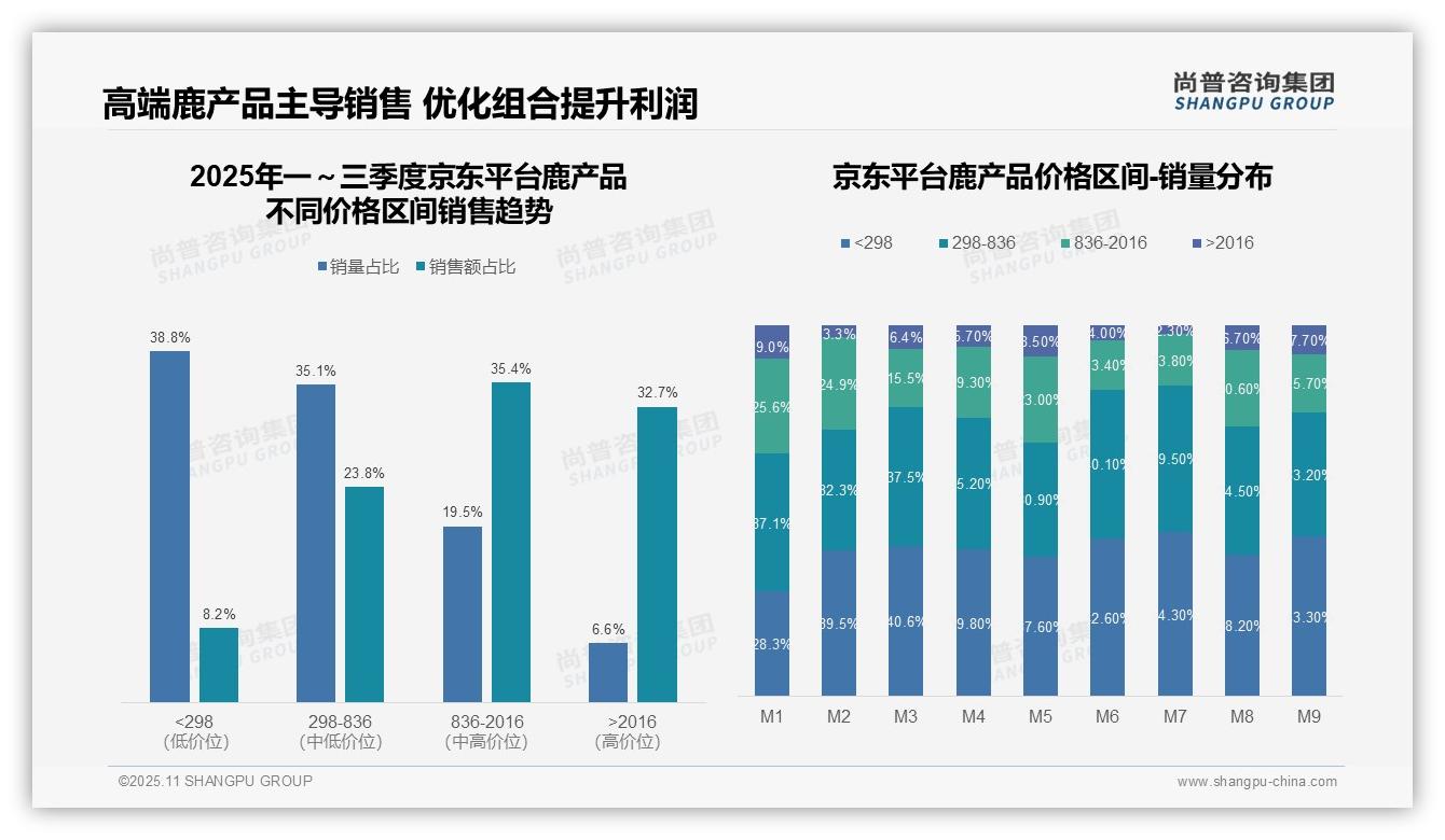 京东鹿产品高端市场占比68.1%，_尚普咨询集团报告给出权威数据-2025年11月-鹿产品-38